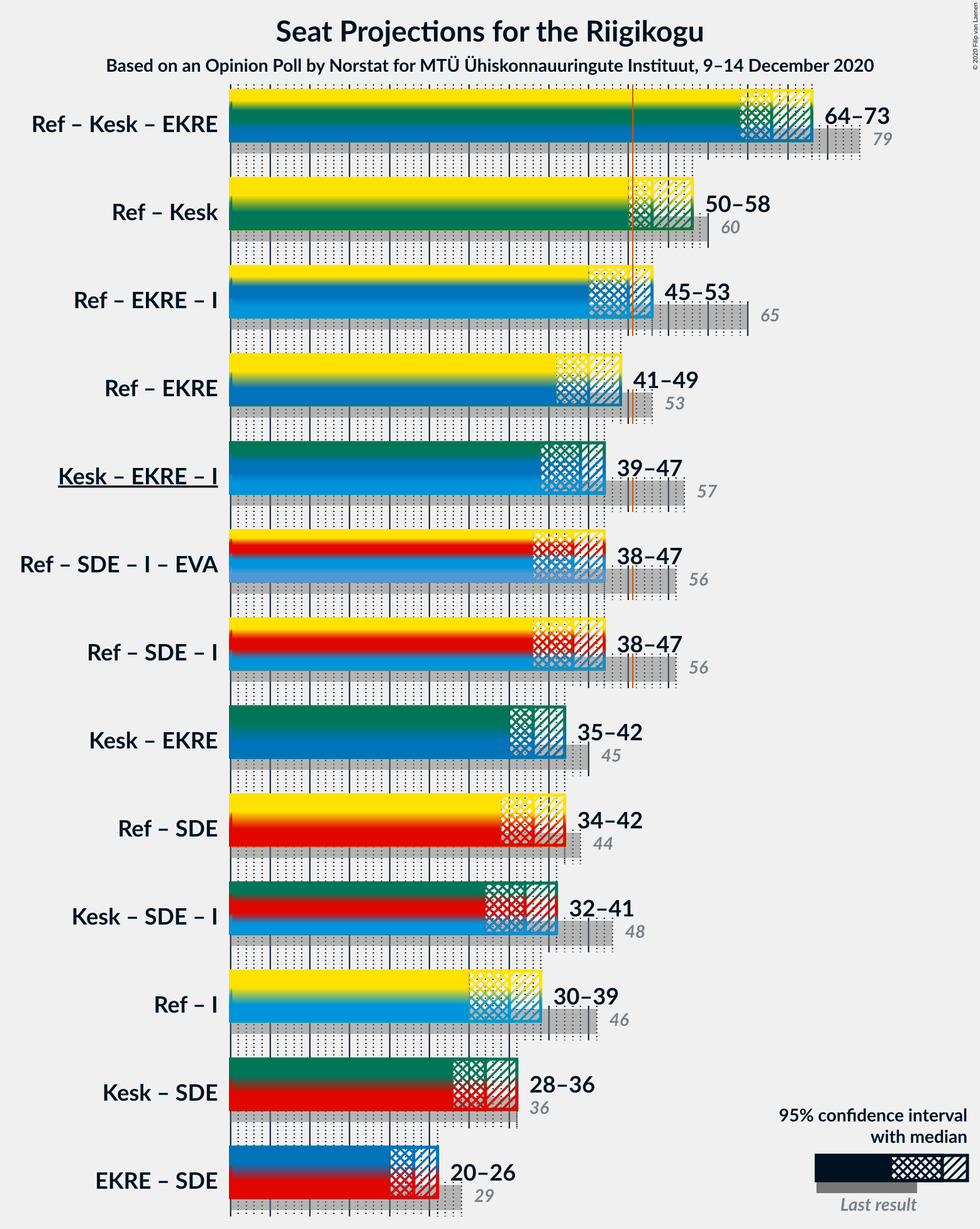 Graph with coalitions seats not yet produced