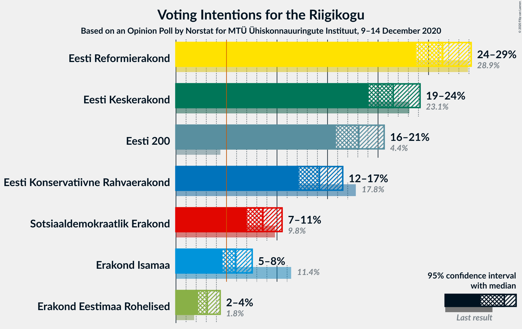 Graph with voting intentions not yet produced