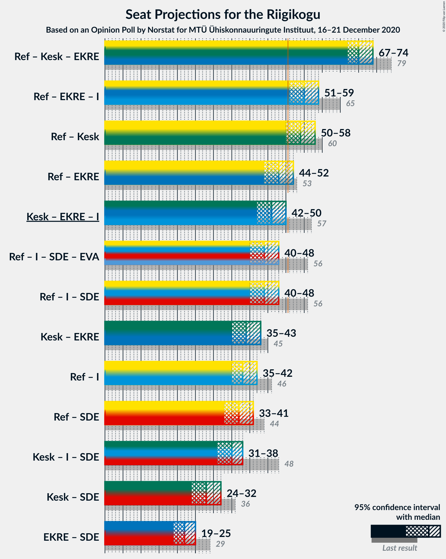 Graph with coalitions seats not yet produced