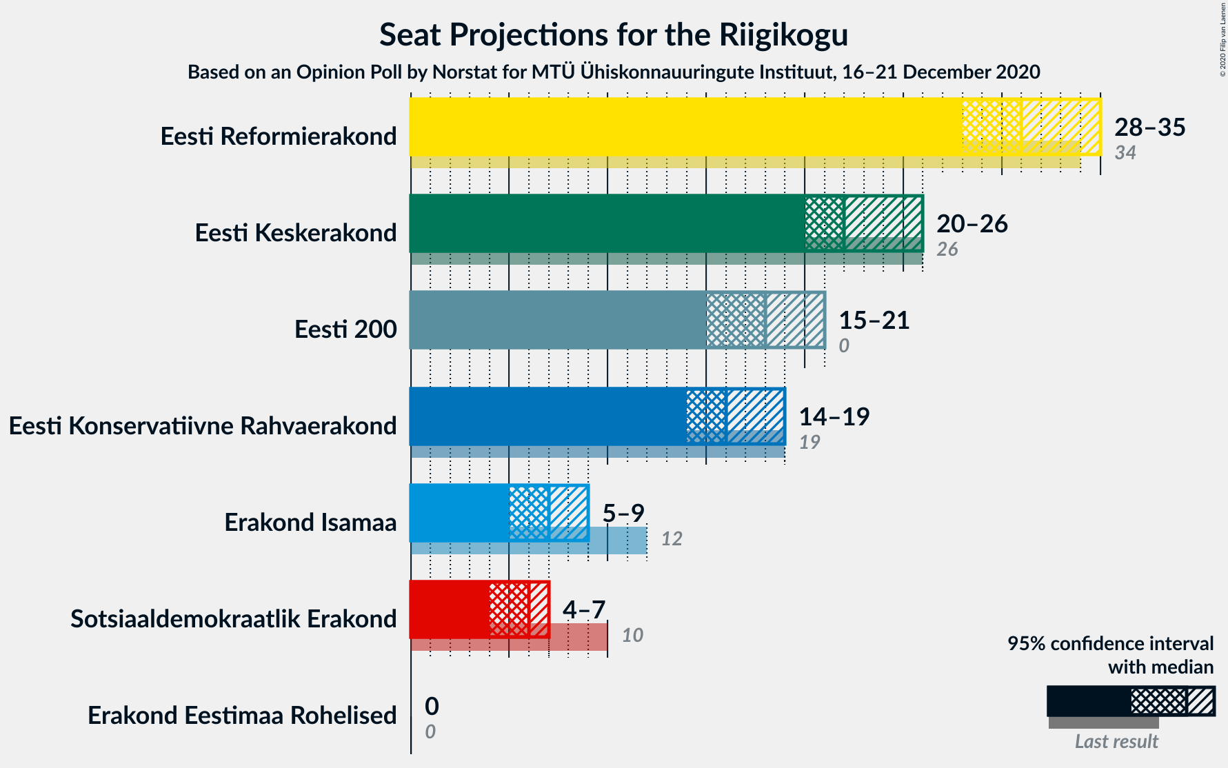 Graph with seats not yet produced