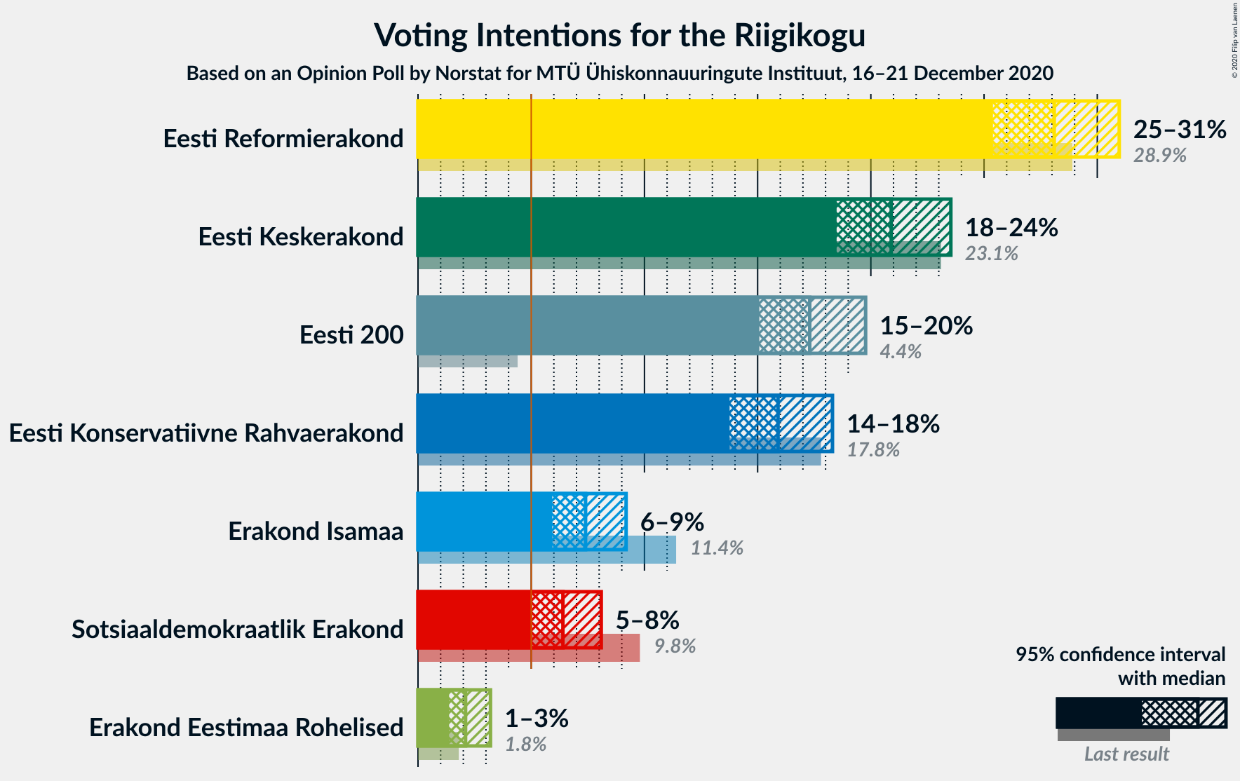 Graph with voting intentions not yet produced