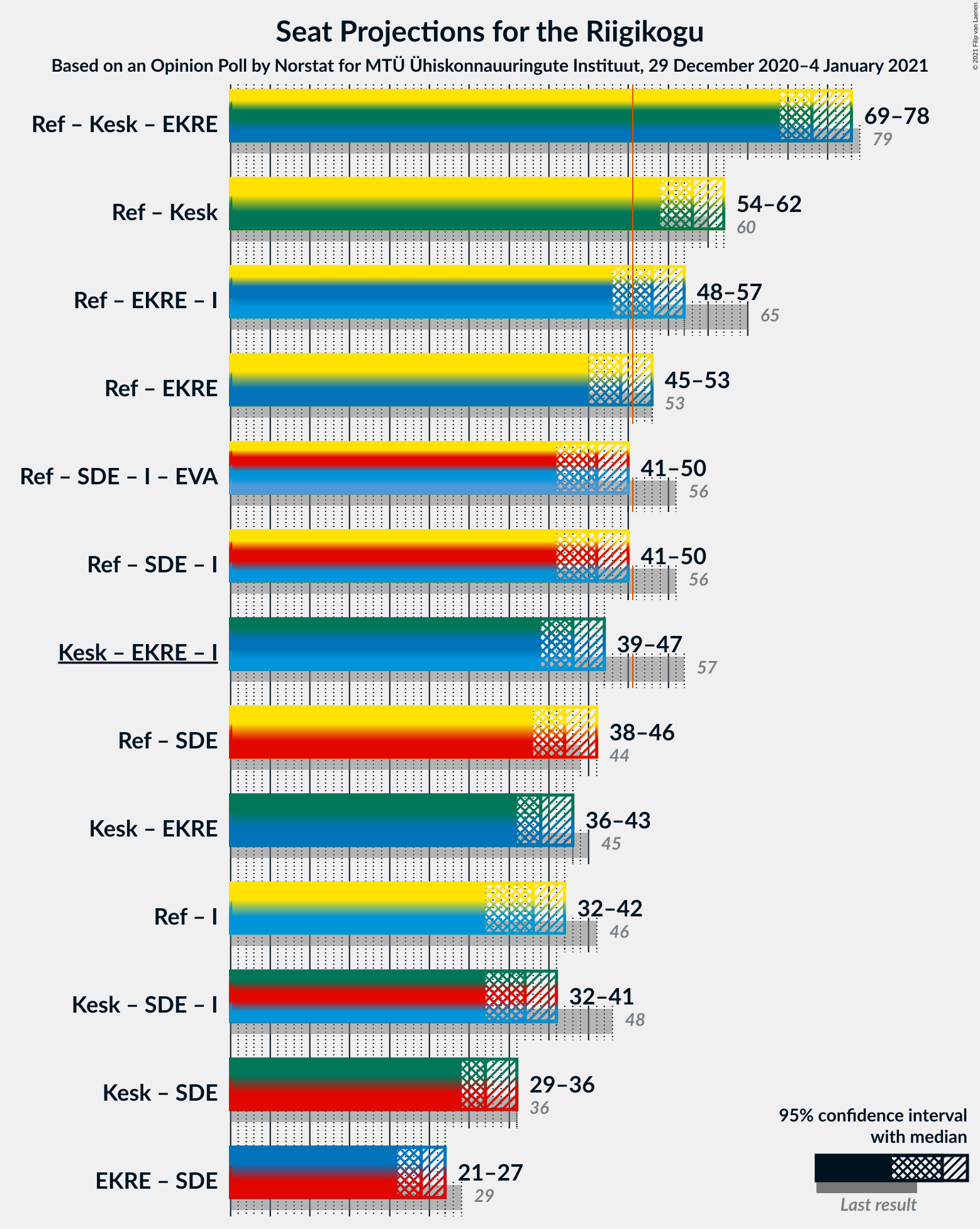 Graph with coalitions seats not yet produced