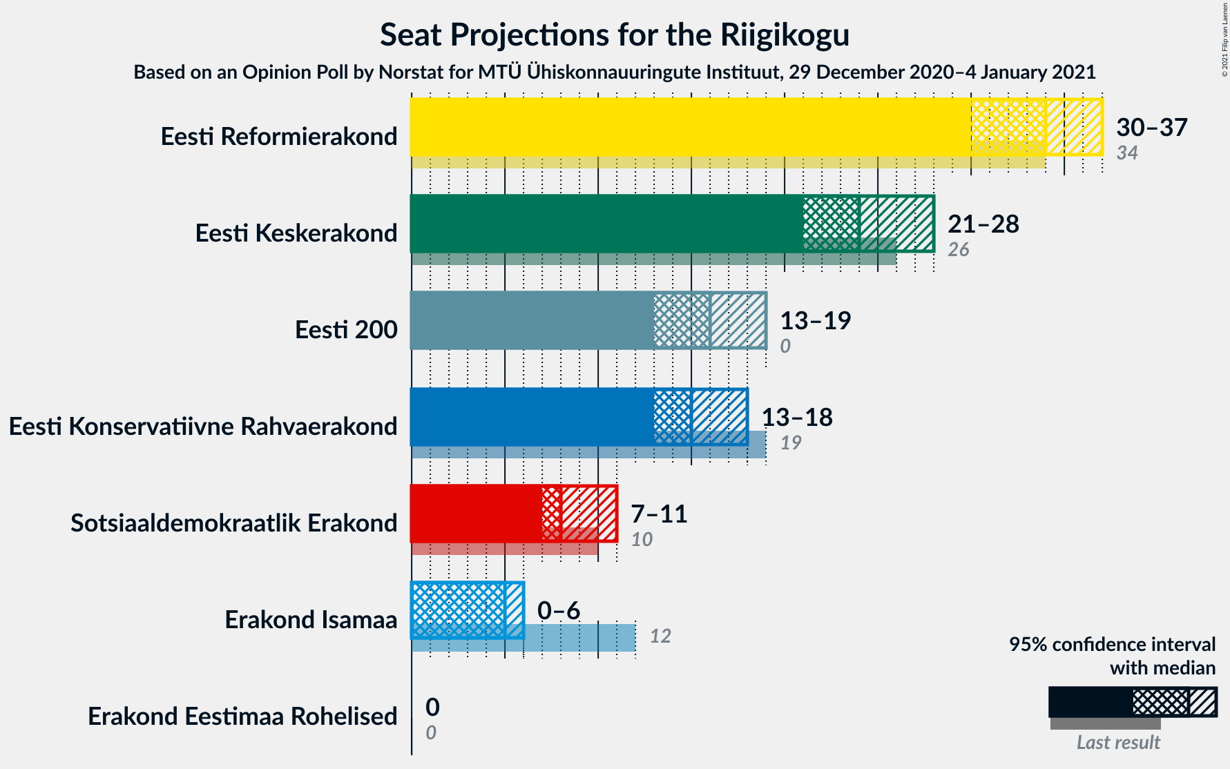 Graph with seats not yet produced