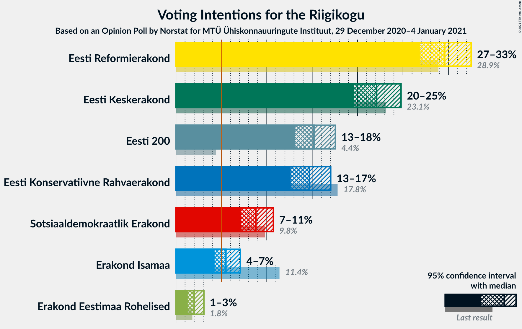 Graph with voting intentions not yet produced