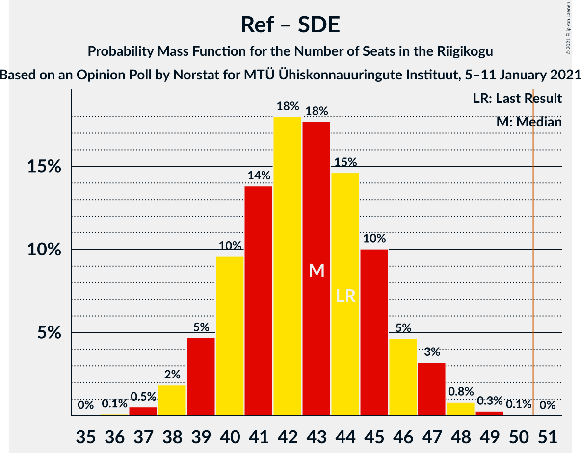 Graph with seats probability mass function not yet produced