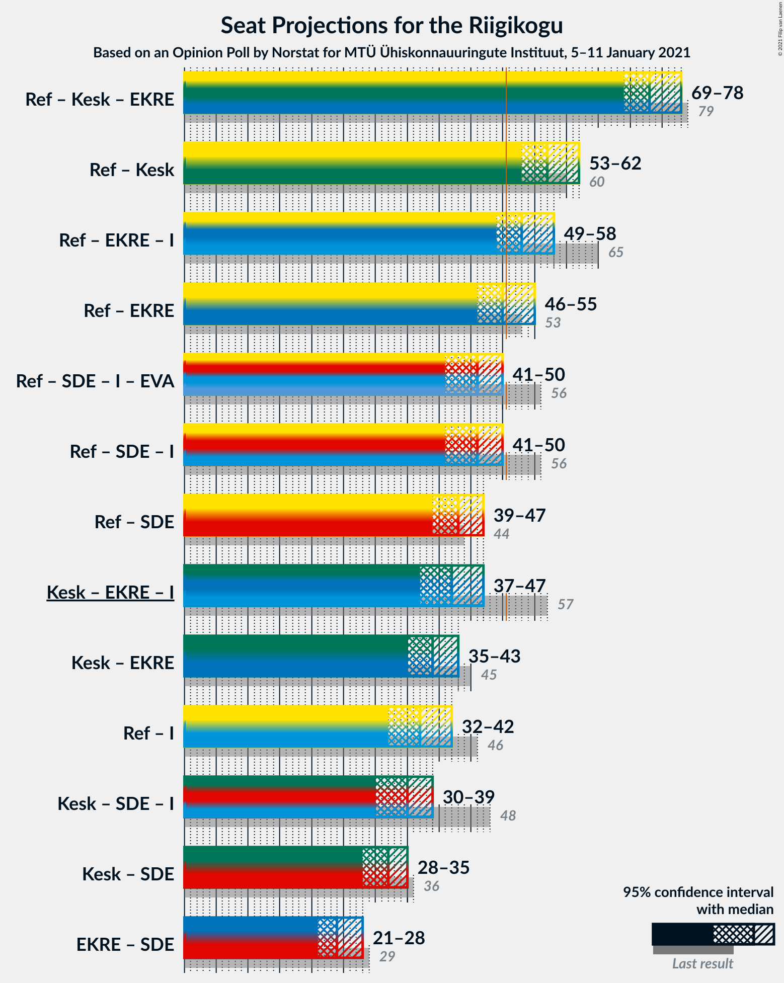 Graph with coalitions seats not yet produced