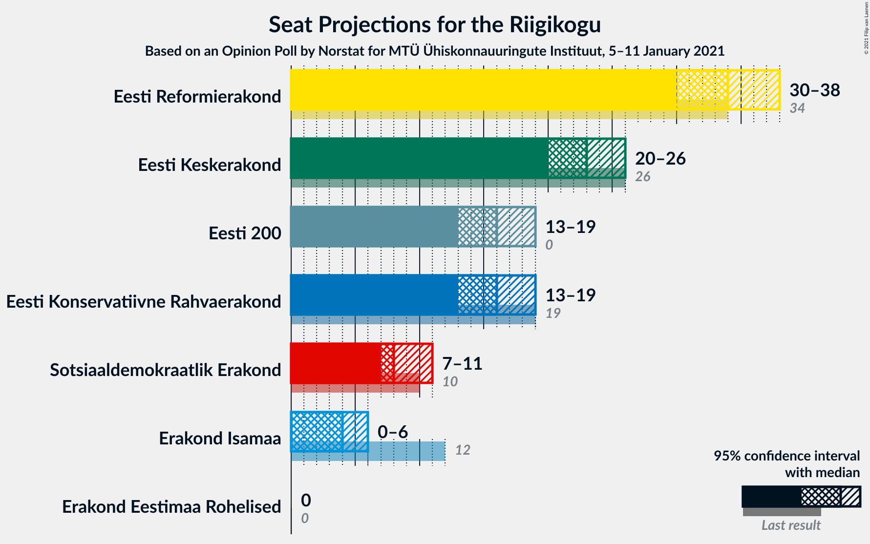 Graph with seats not yet produced