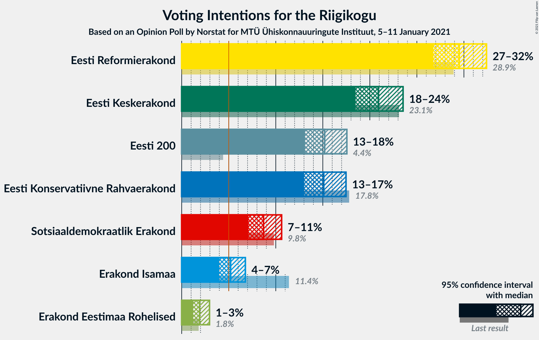 Graph with voting intentions not yet produced