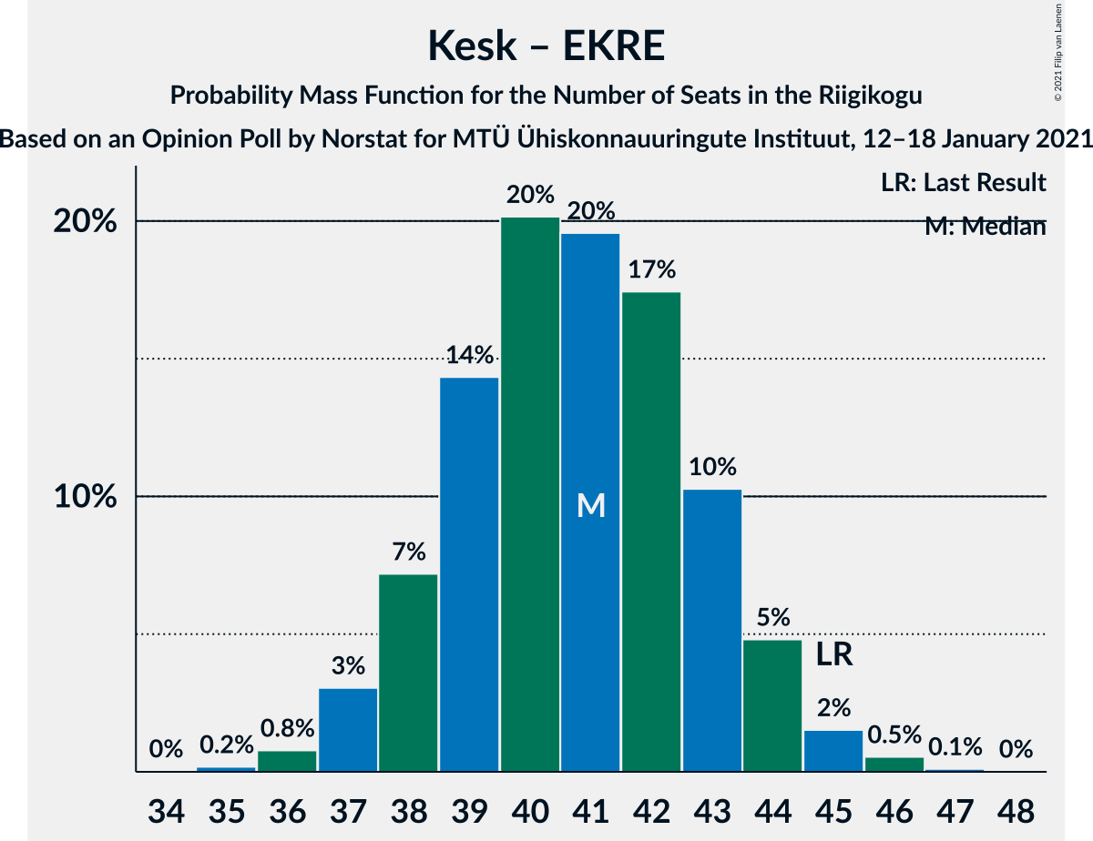 Graph with seats probability mass function not yet produced