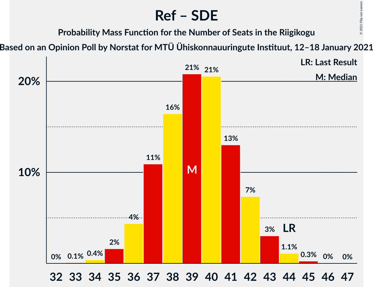 Graph with seats probability mass function not yet produced