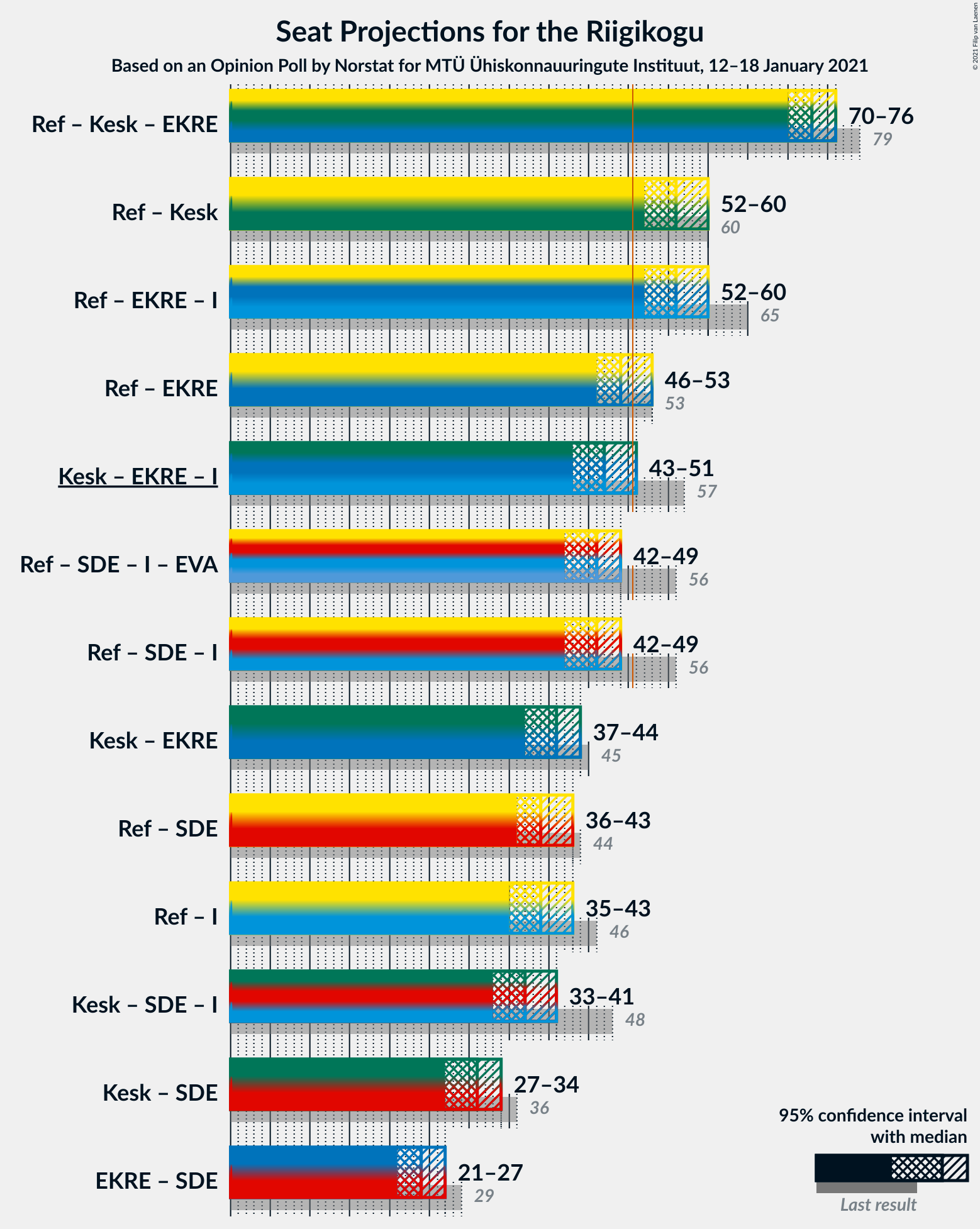 Graph with coalitions seats not yet produced