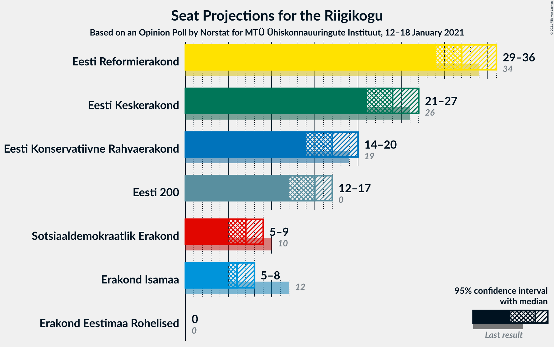 Graph with seats not yet produced