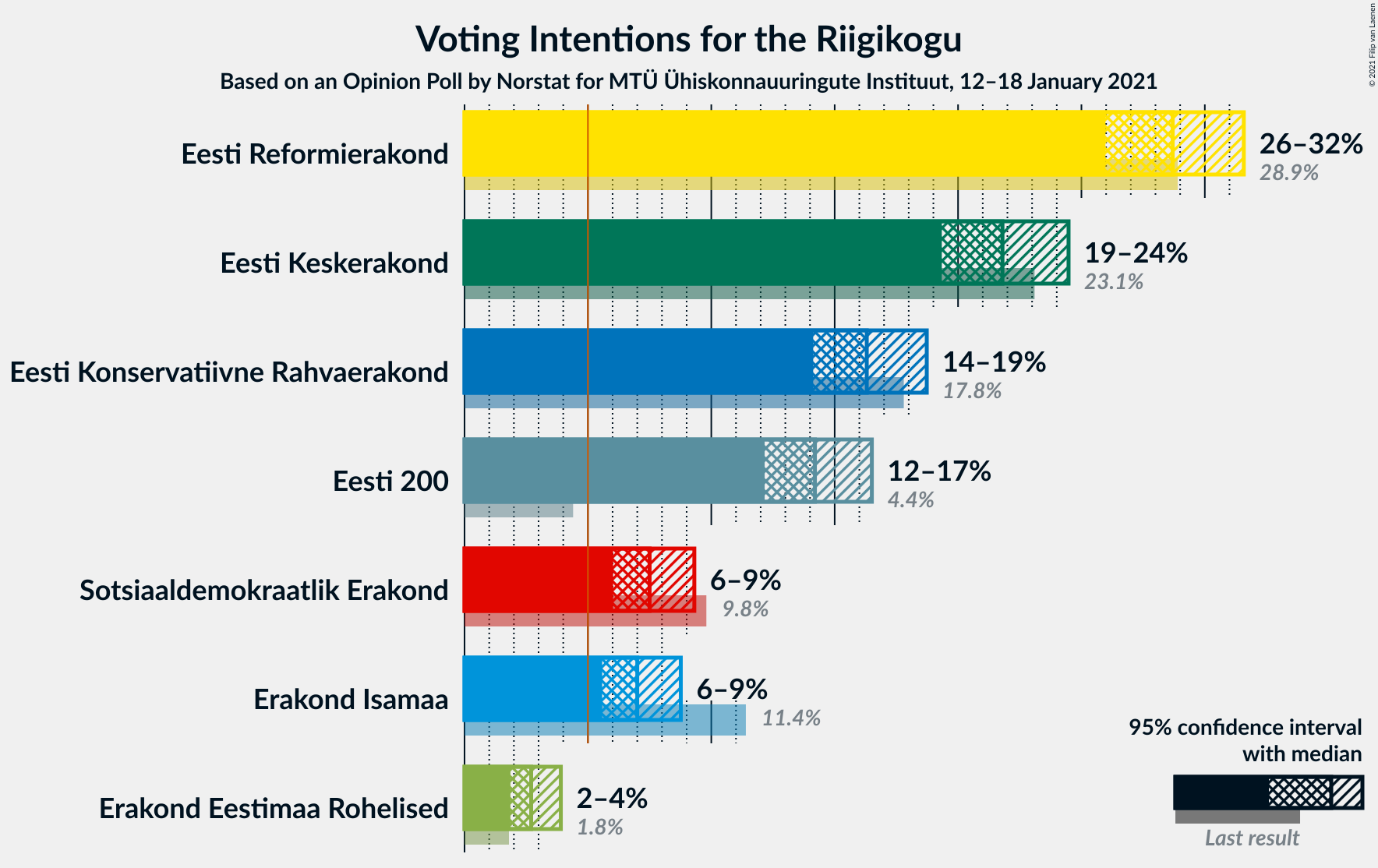 Graph with voting intentions not yet produced