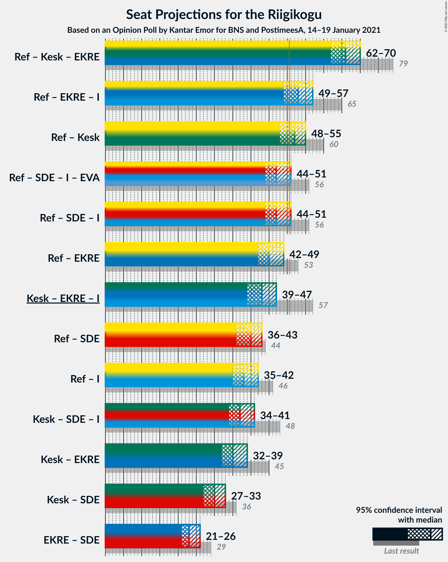 Graph with coalitions seats not yet produced