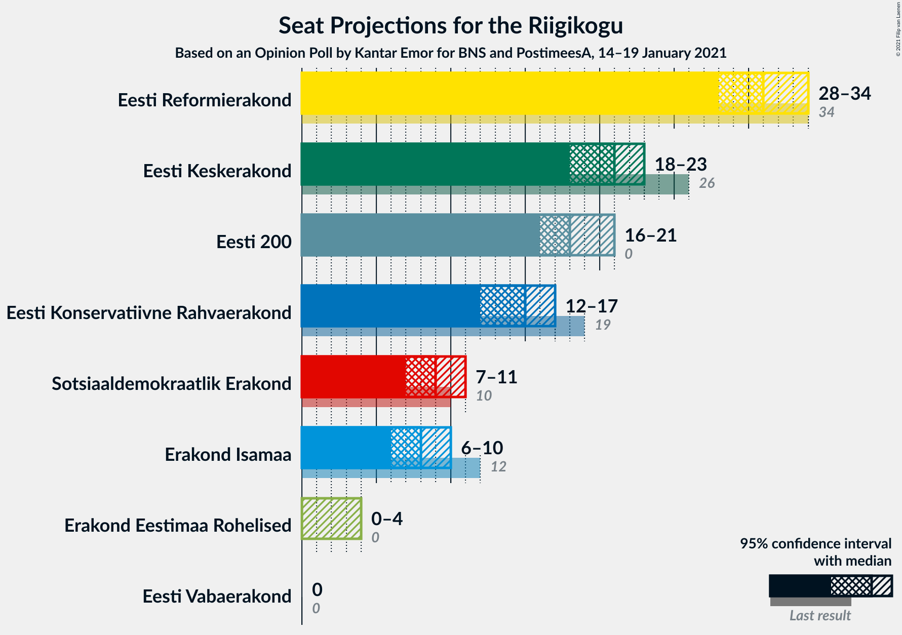 Graph with seats not yet produced