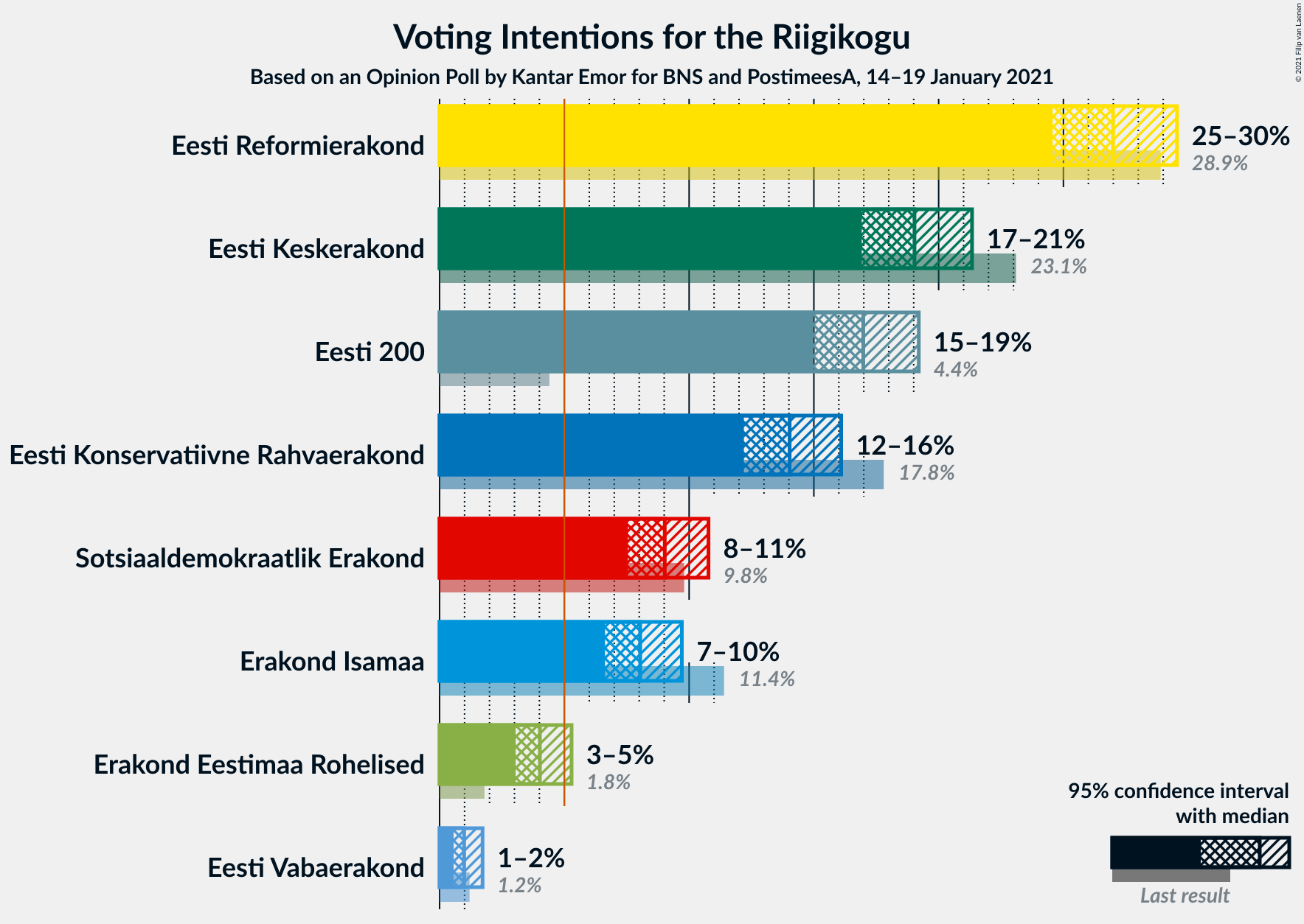 Graph with voting intentions not yet produced