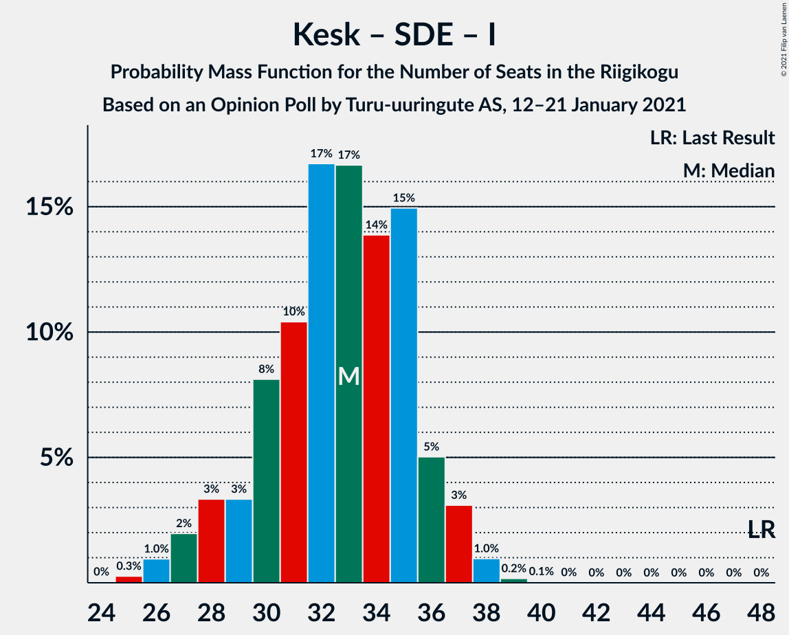 Graph with seats probability mass function not yet produced