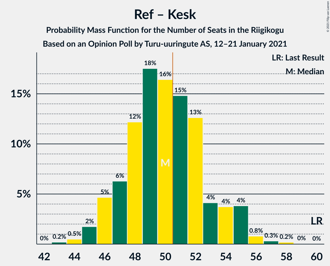 Graph with seats probability mass function not yet produced