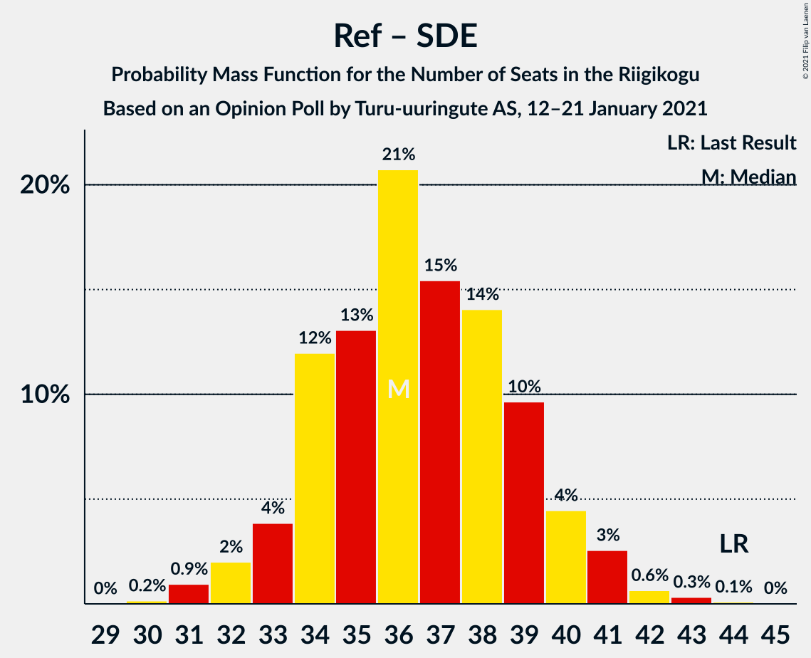 Graph with seats probability mass function not yet produced