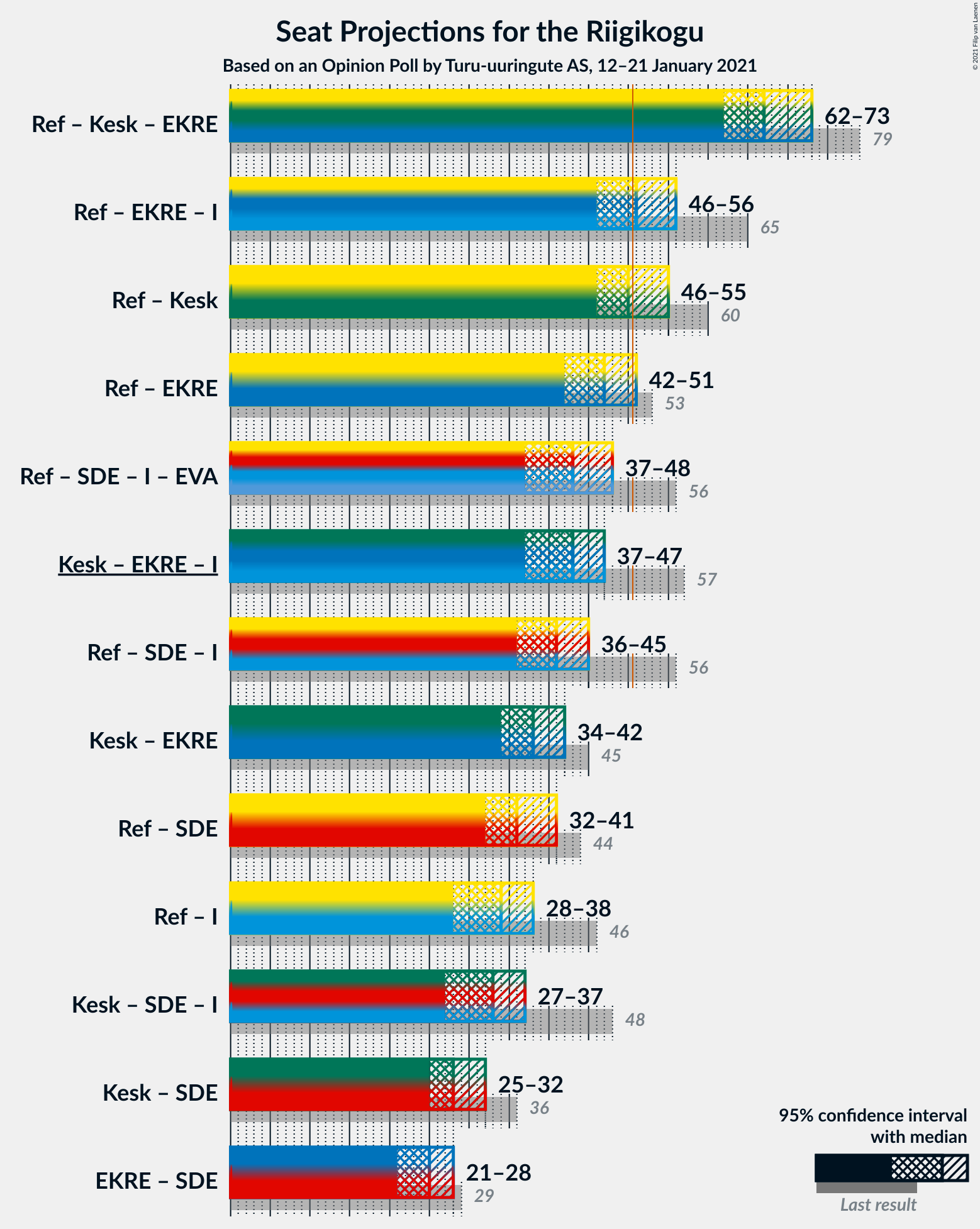 Graph with coalitions seats not yet produced