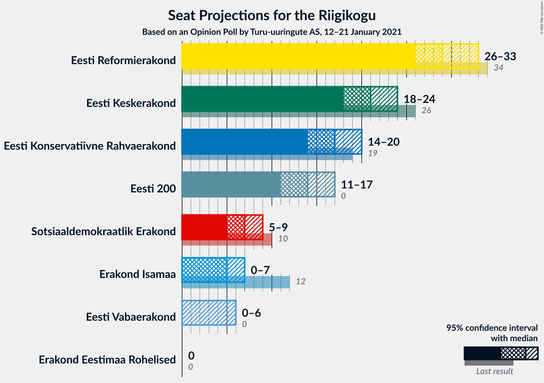 Graph with seats not yet produced