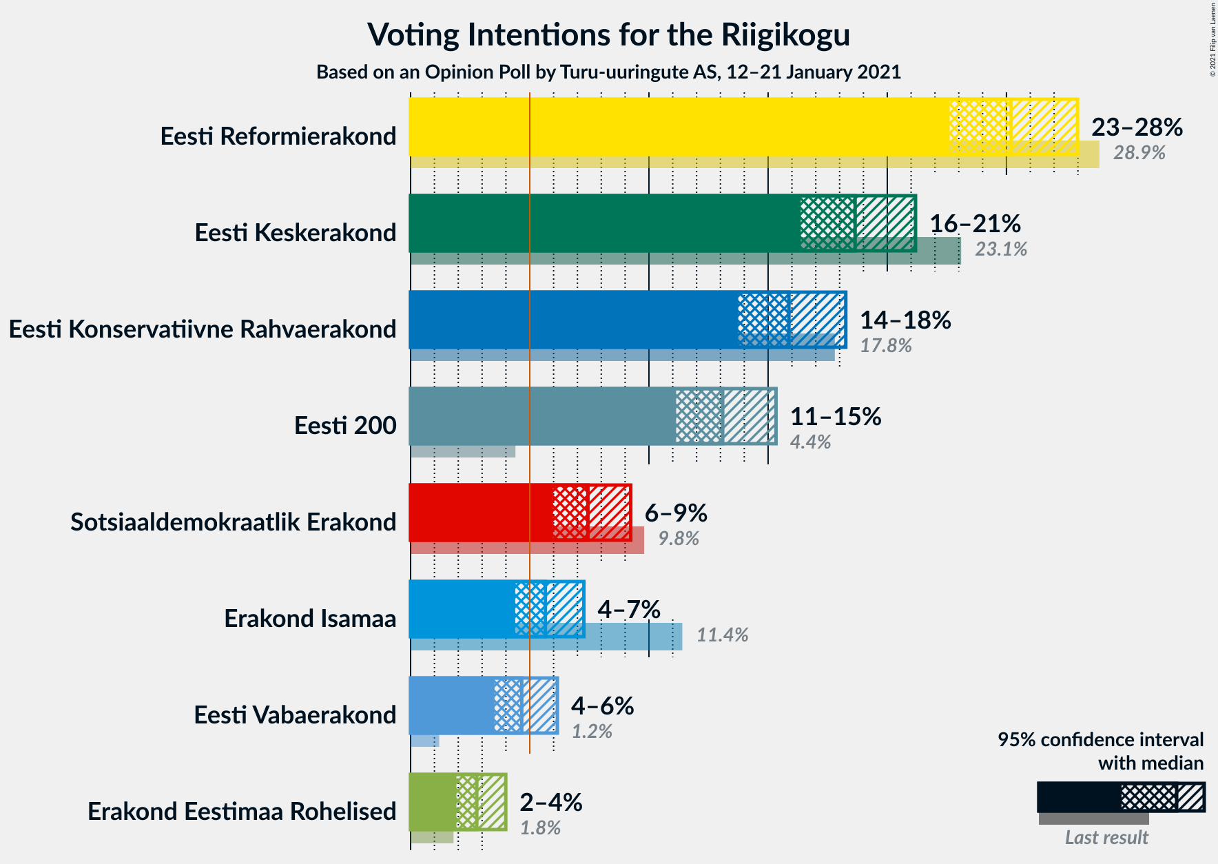 Graph with voting intentions not yet produced