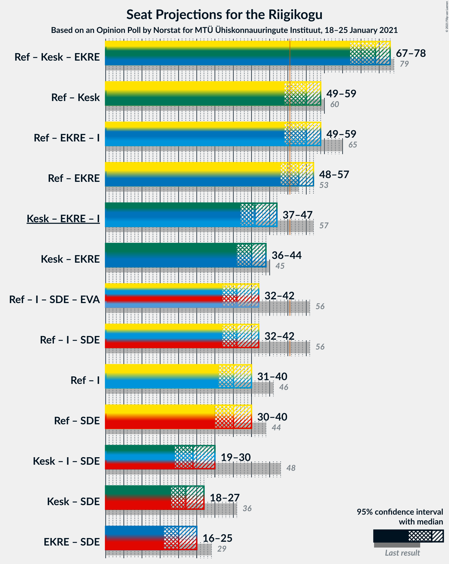 Graph with coalitions seats not yet produced