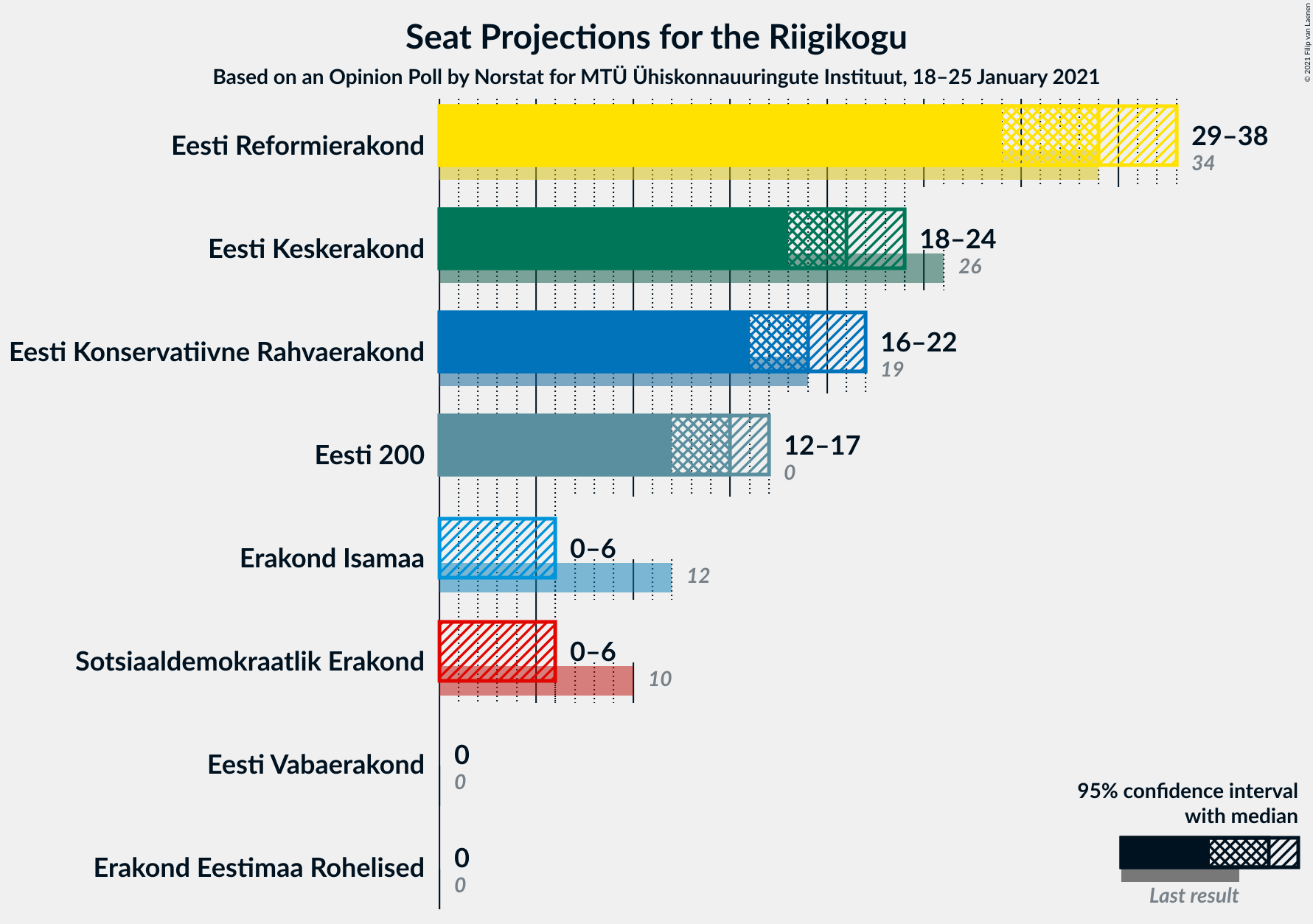 Graph with seats not yet produced