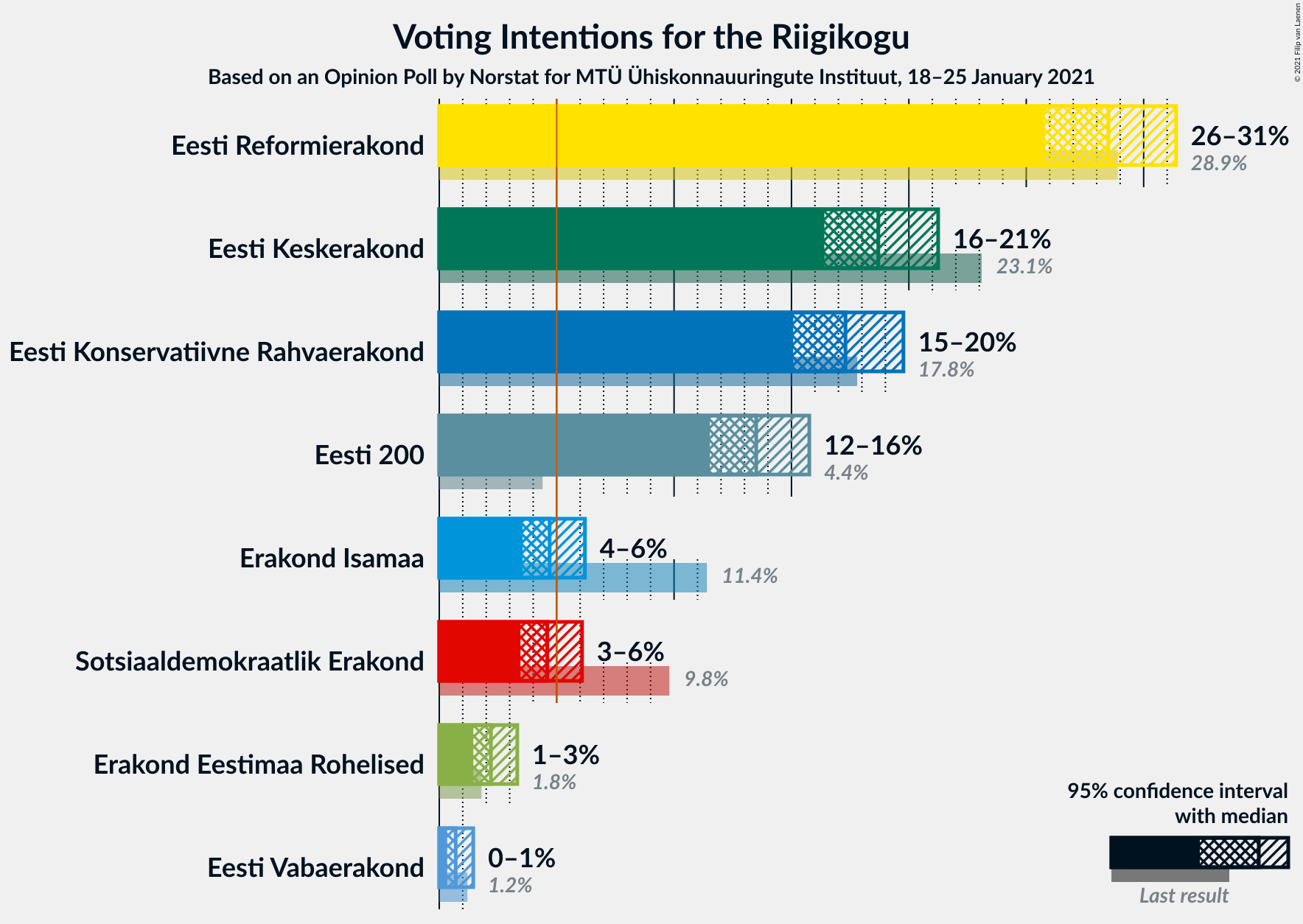 Graph with voting intentions not yet produced