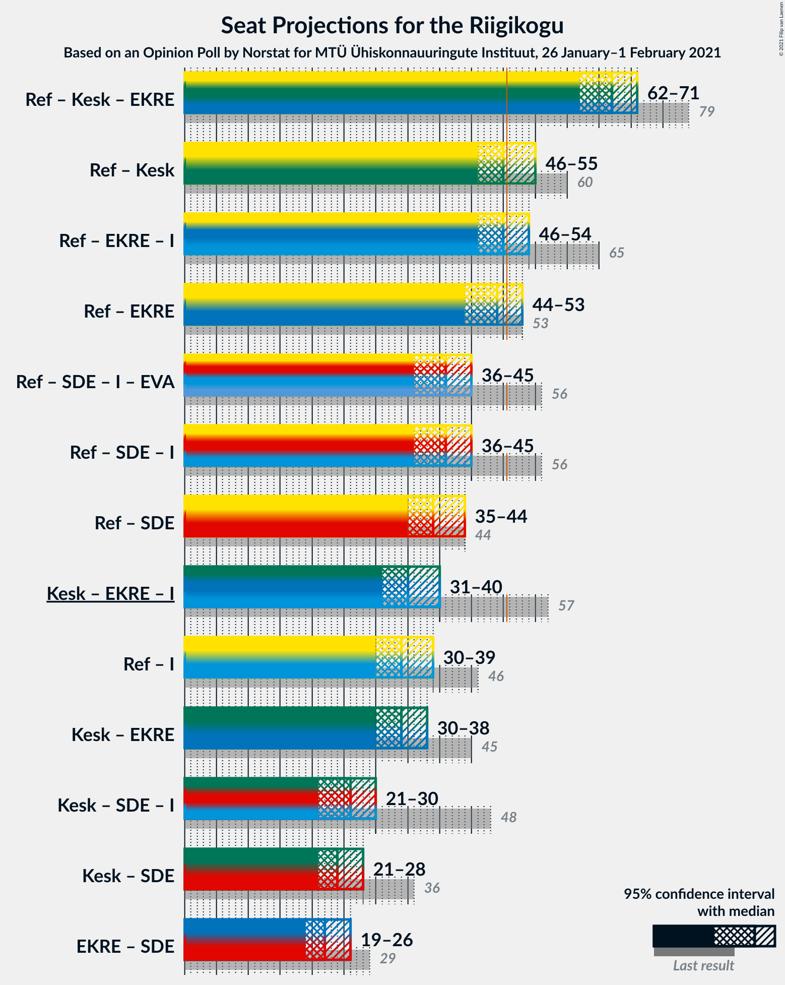 Graph with coalitions seats not yet produced