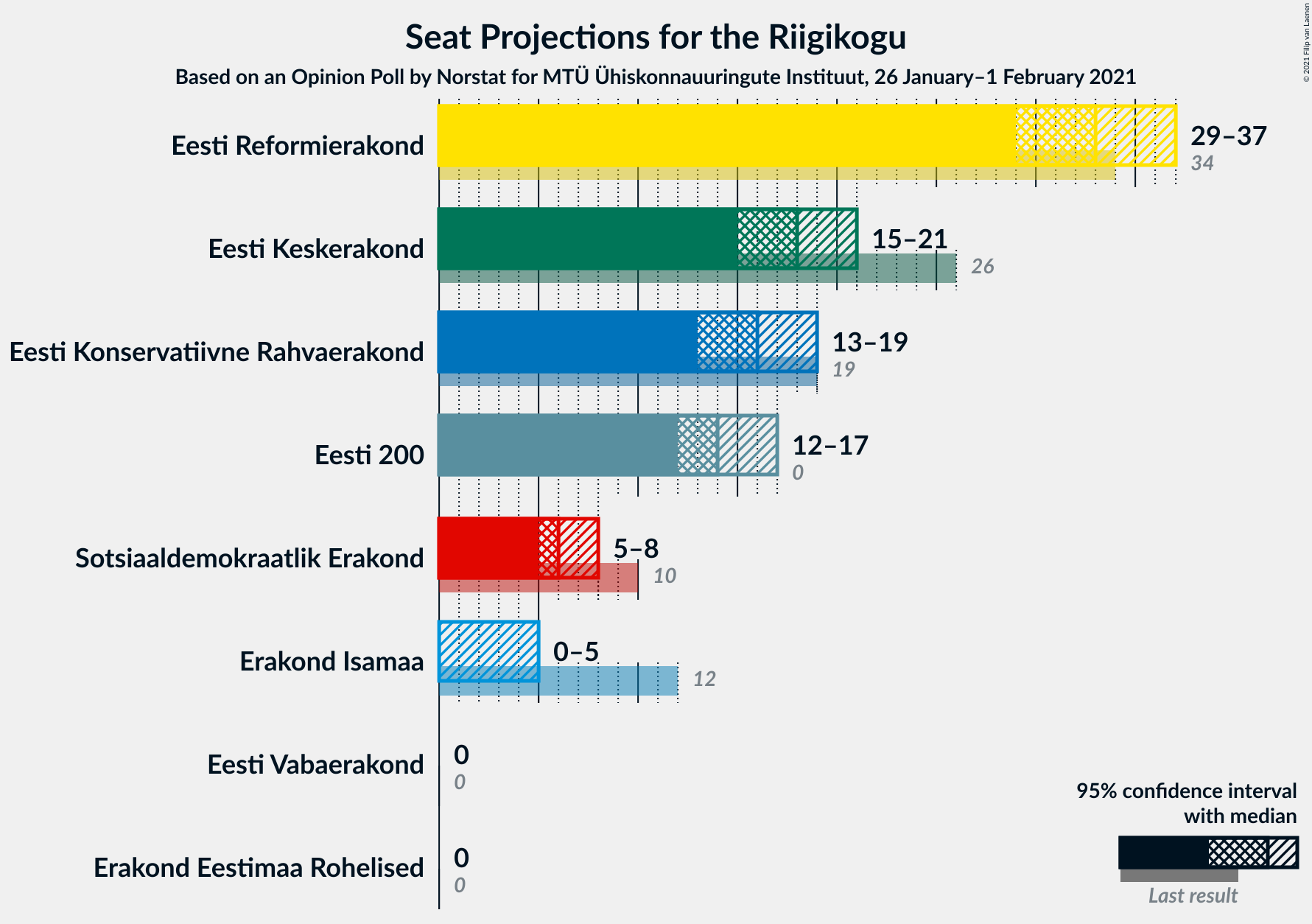 Graph with seats not yet produced