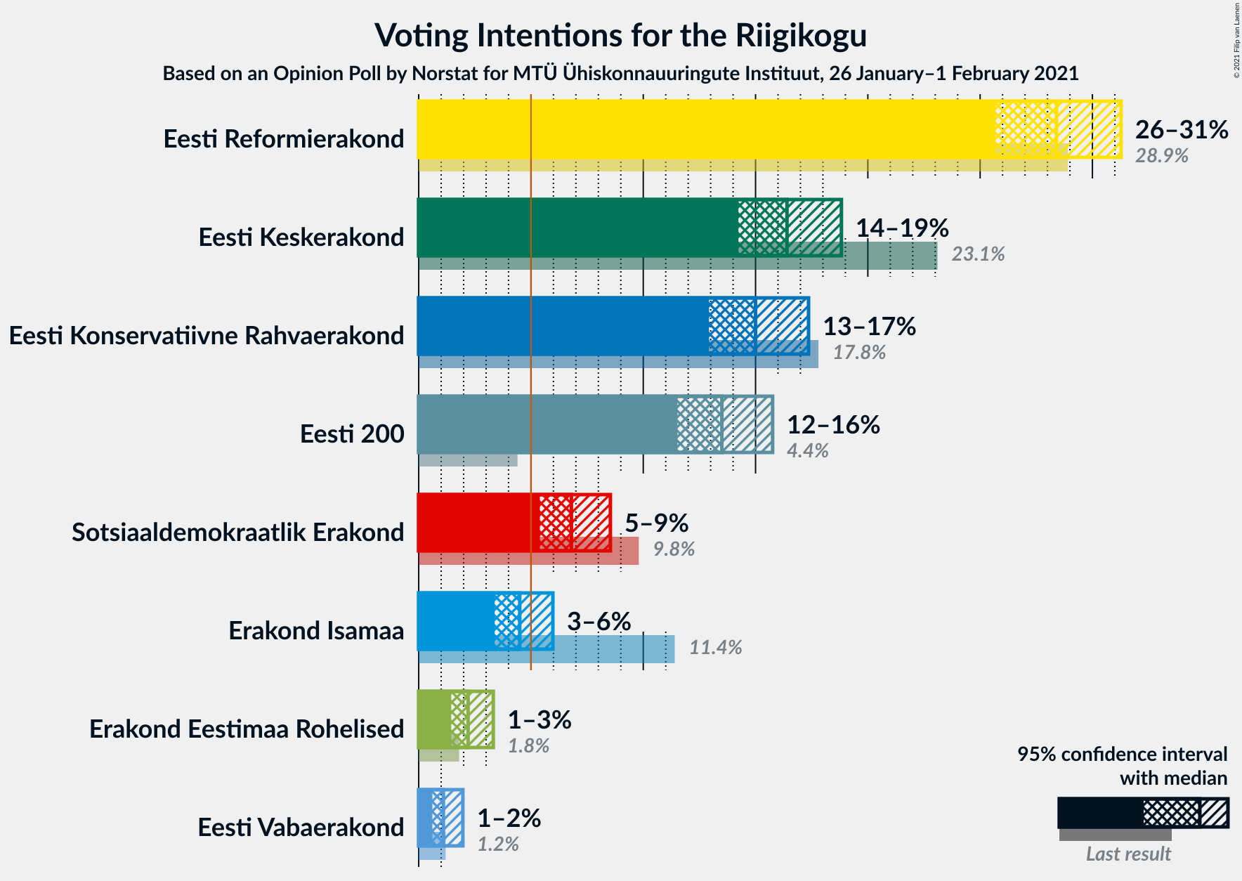 Graph with voting intentions not yet produced