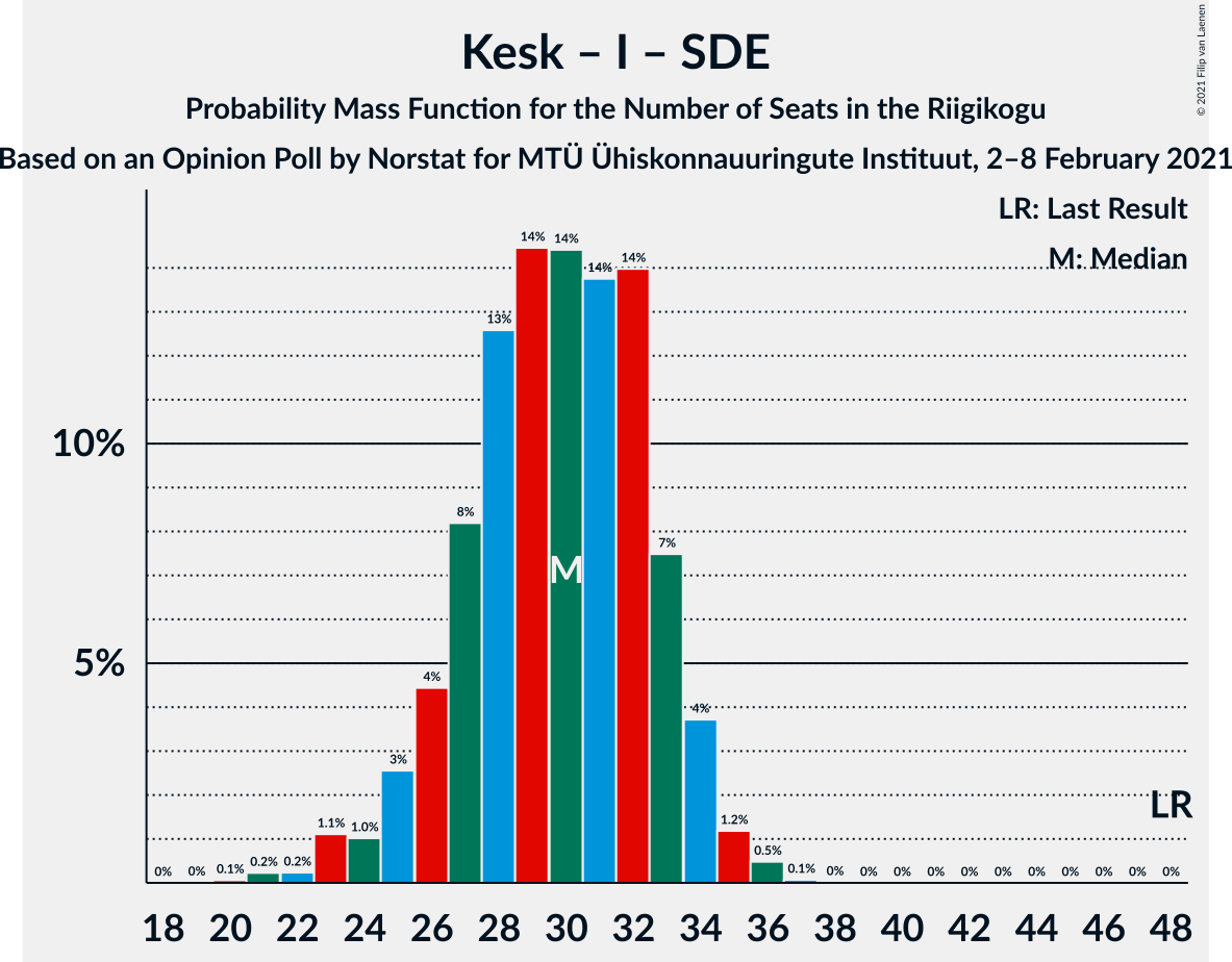 Graph with seats probability mass function not yet produced