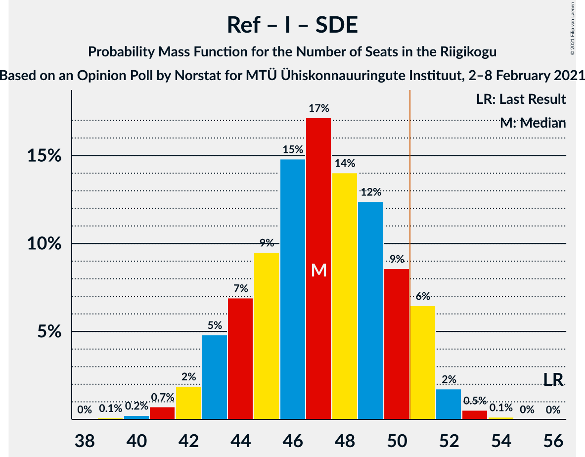 Graph with seats probability mass function not yet produced