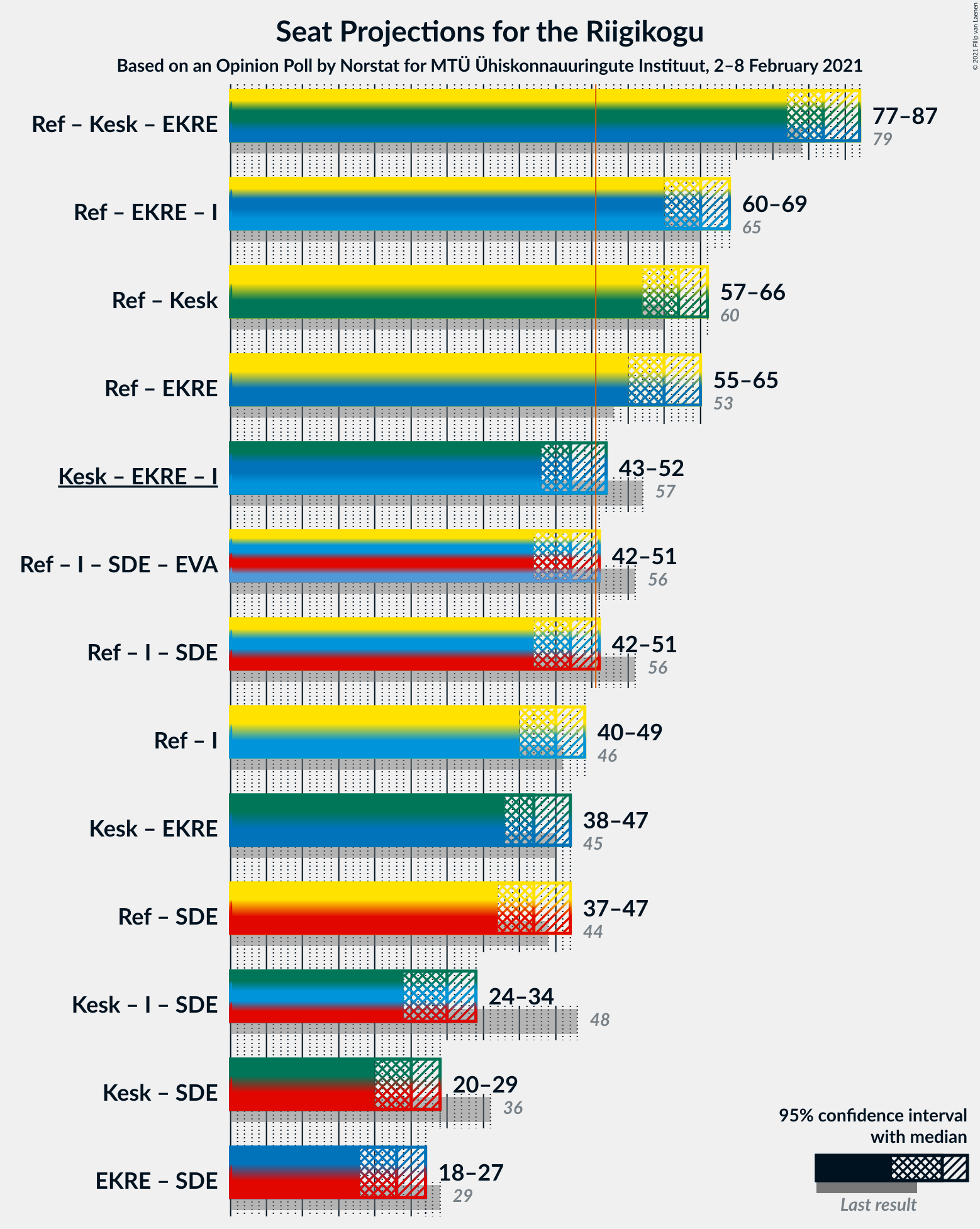 Graph with coalitions seats not yet produced