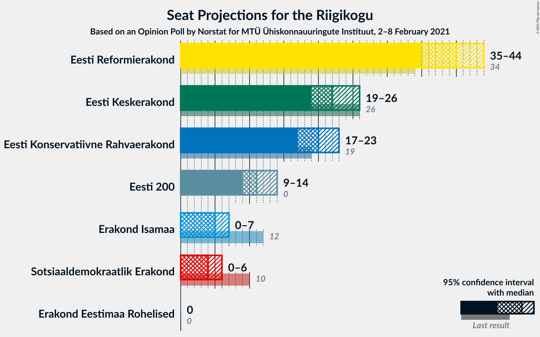 Graph with seats not yet produced