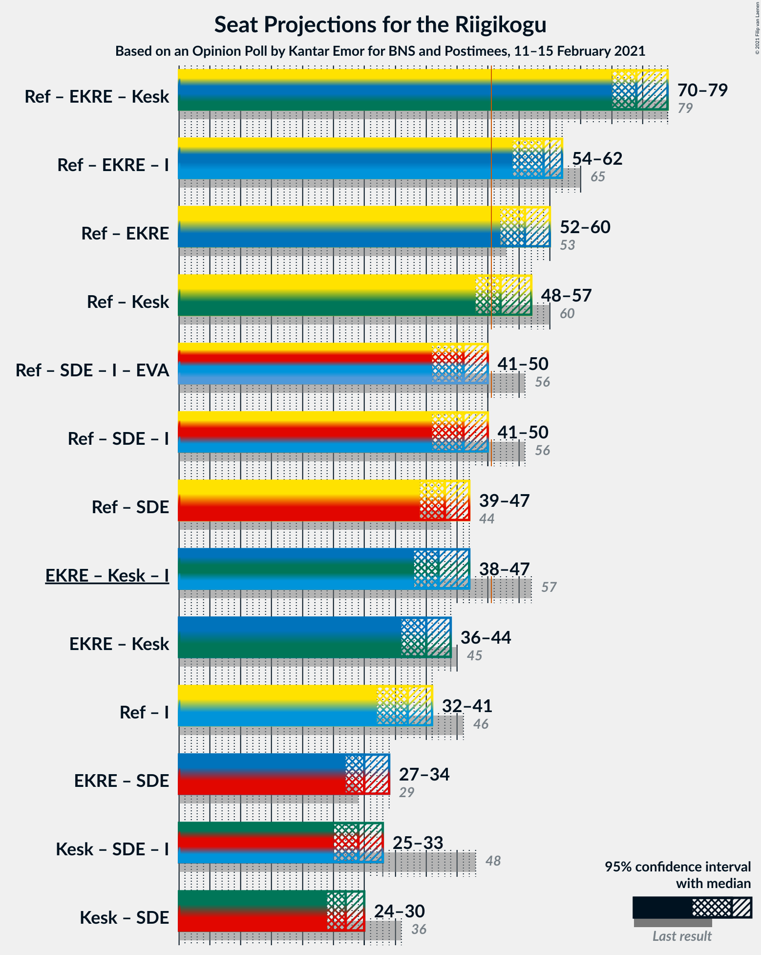 Graph with coalitions seats not yet produced