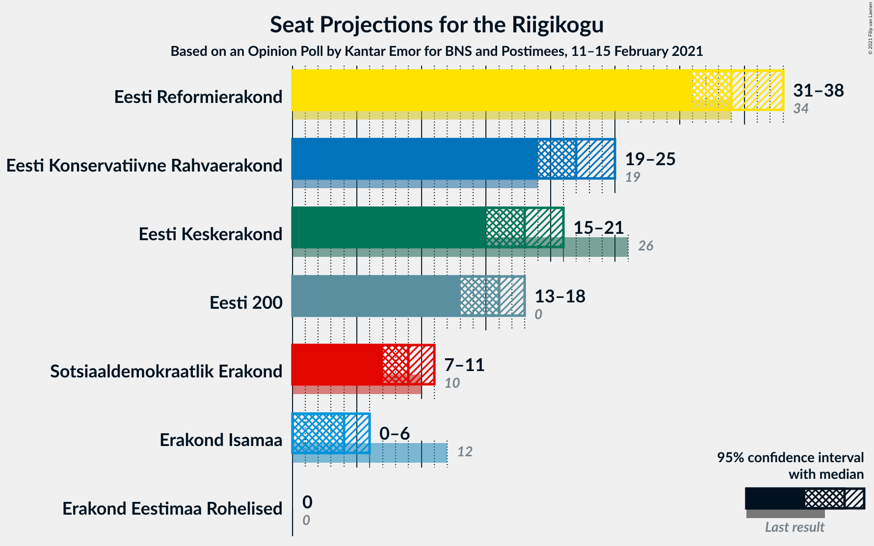 Graph with seats not yet produced