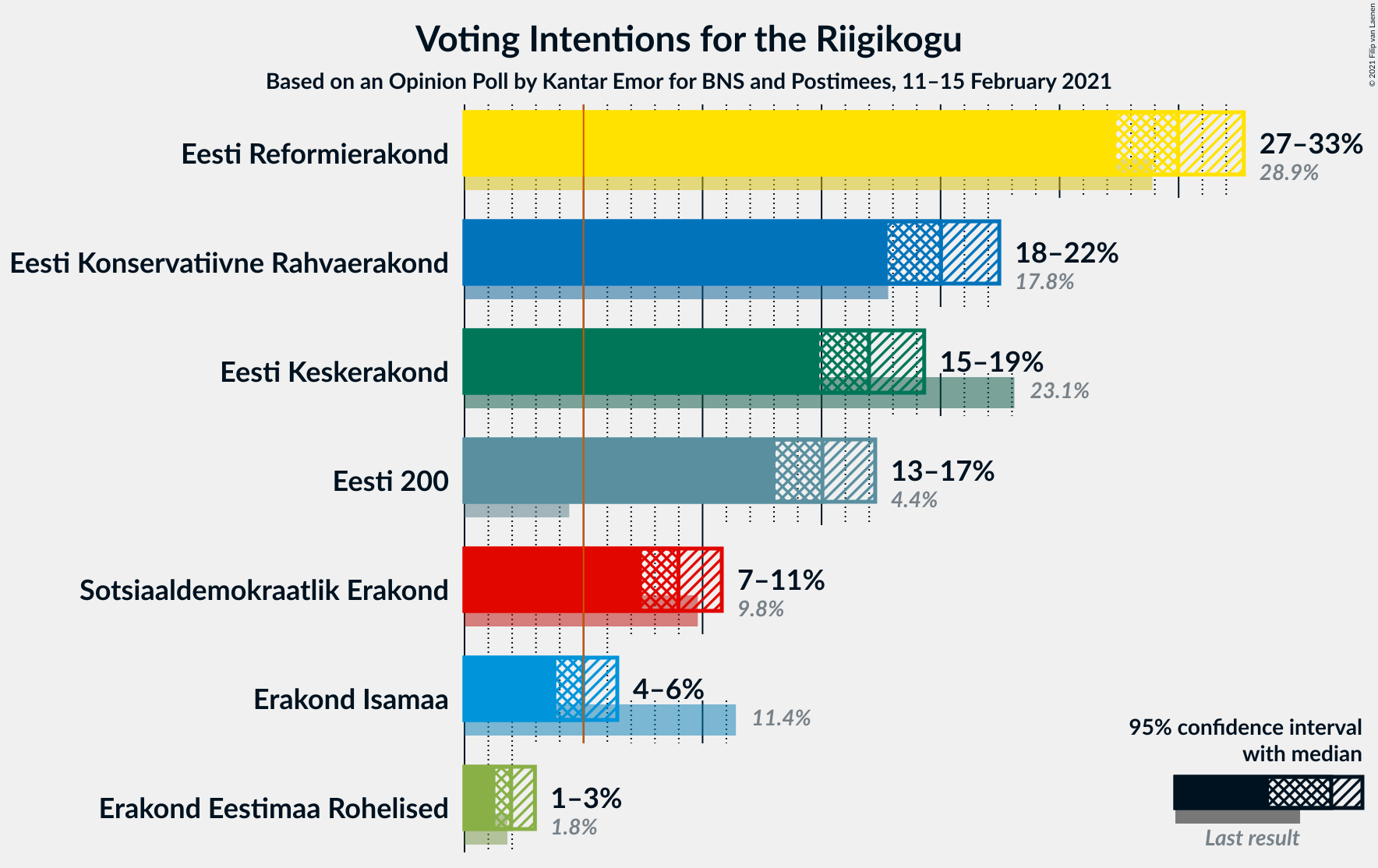 Graph with voting intentions not yet produced