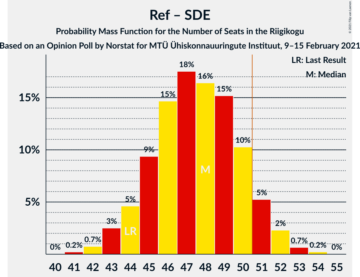 Graph with seats probability mass function not yet produced