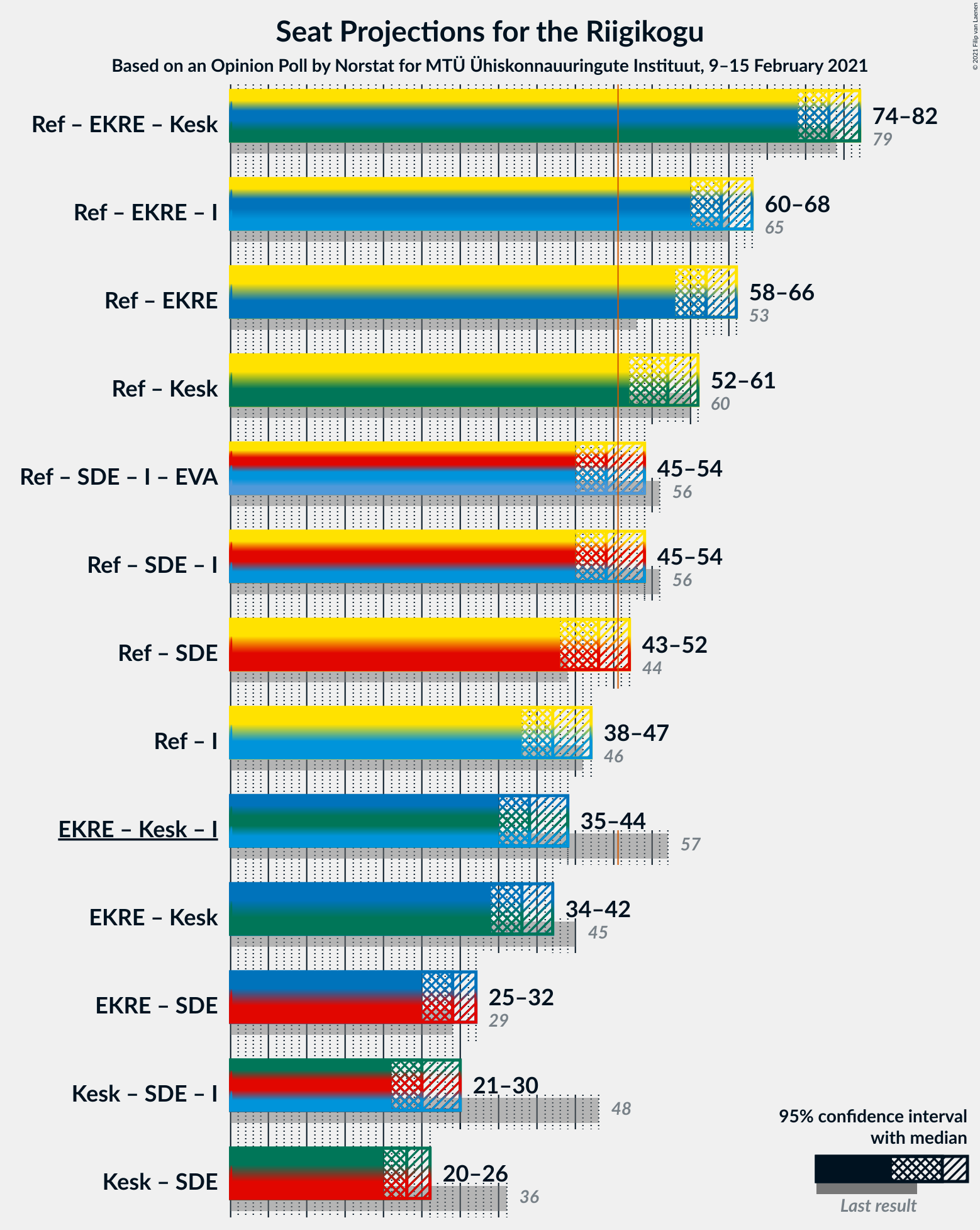 Graph with coalitions seats not yet produced