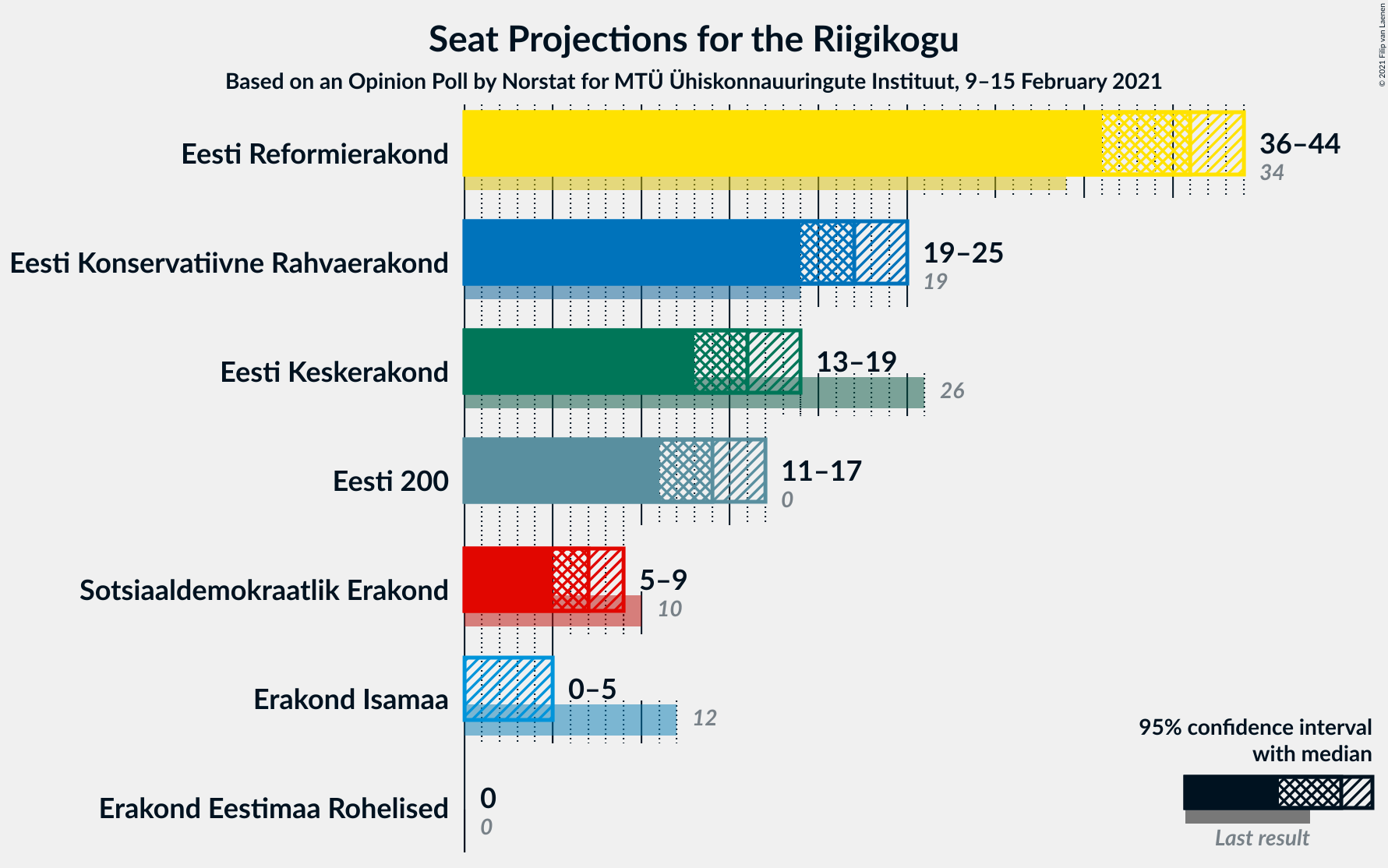 Graph with seats not yet produced