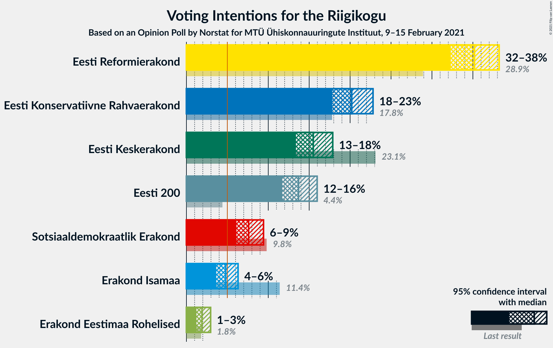 Graph with voting intentions not yet produced