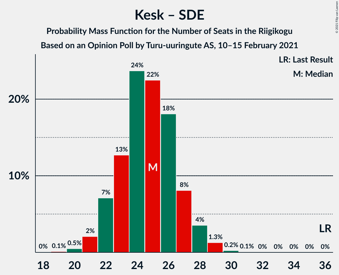 Graph with seats probability mass function not yet produced