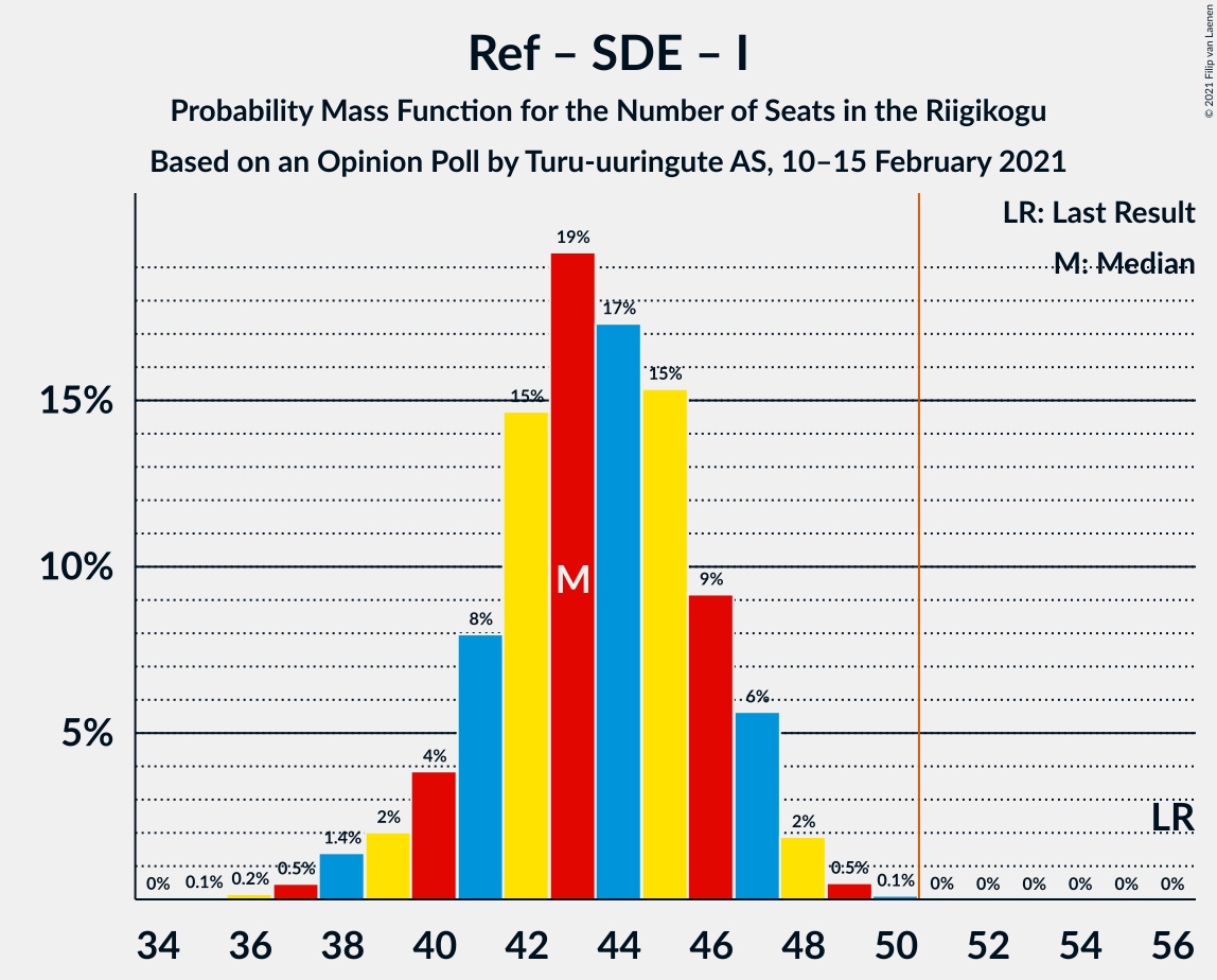 Graph with seats probability mass function not yet produced