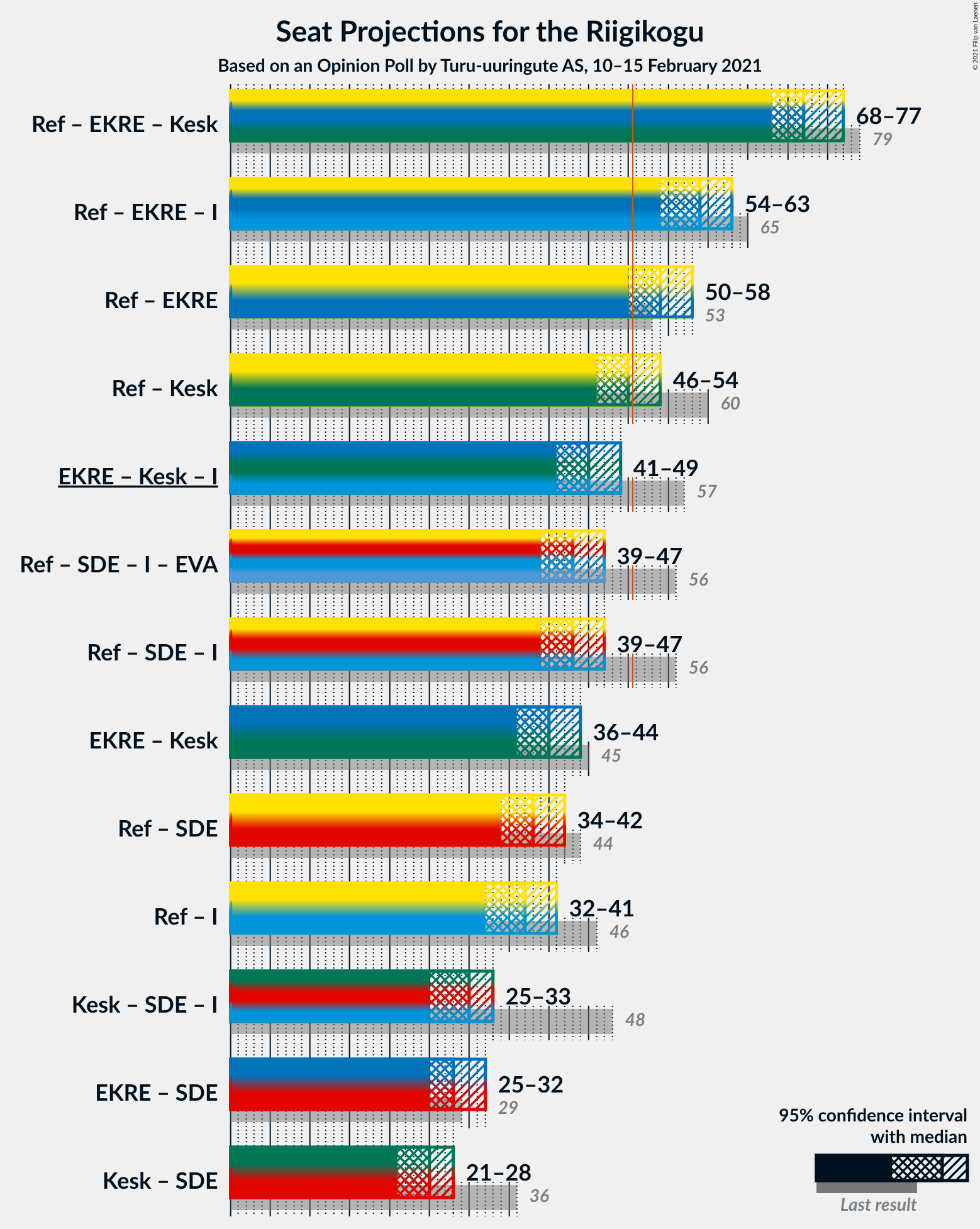 Graph with coalitions seats not yet produced