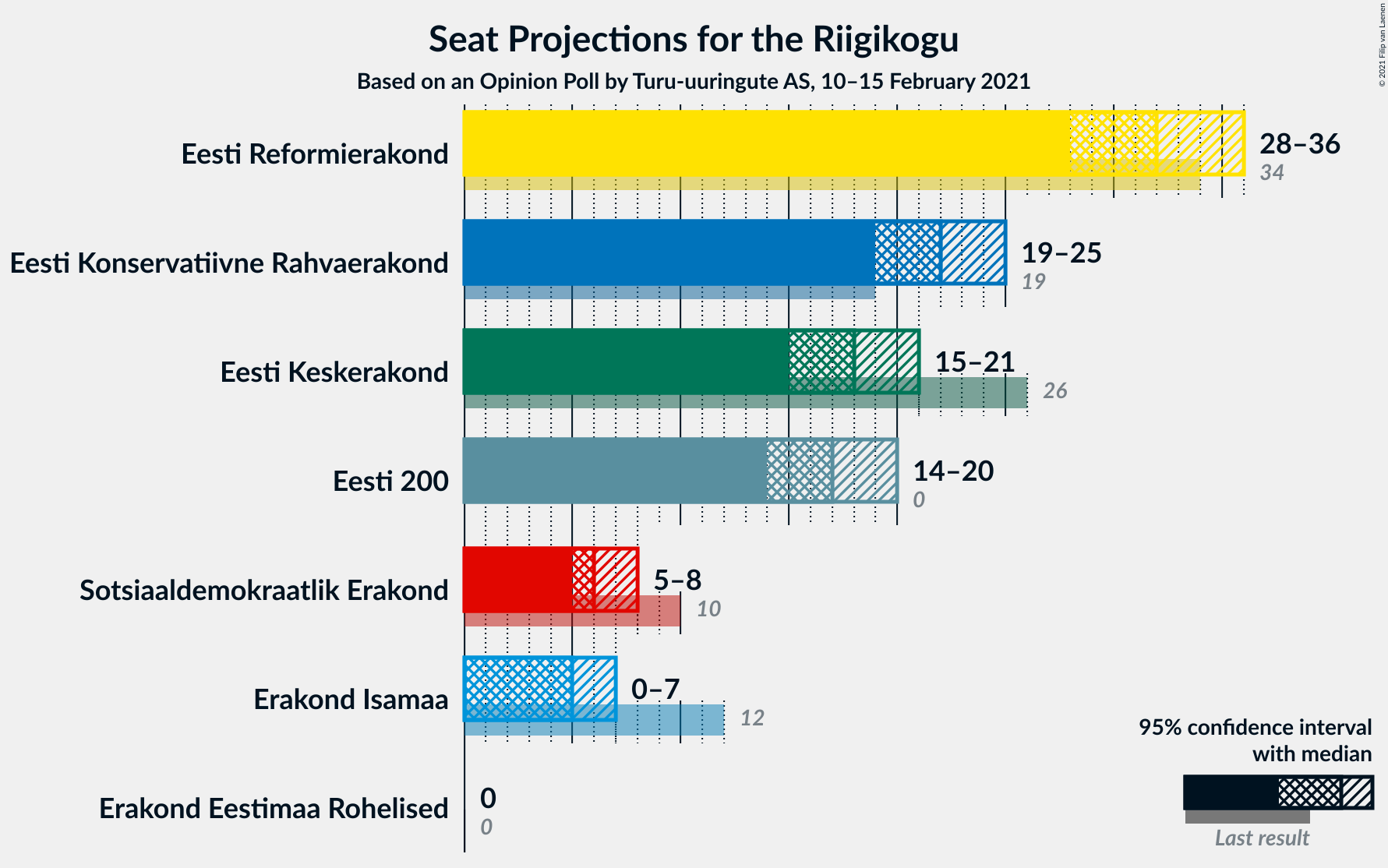 Graph with seats not yet produced