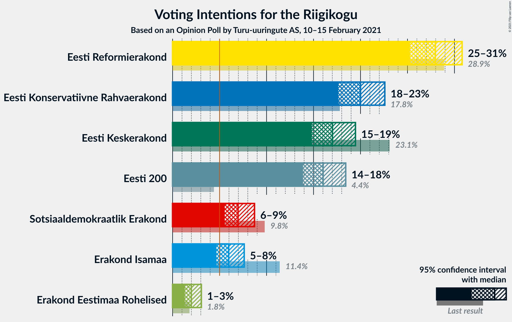 Graph with voting intentions not yet produced