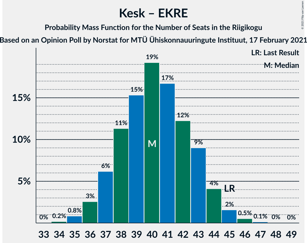 Graph with seats probability mass function not yet produced