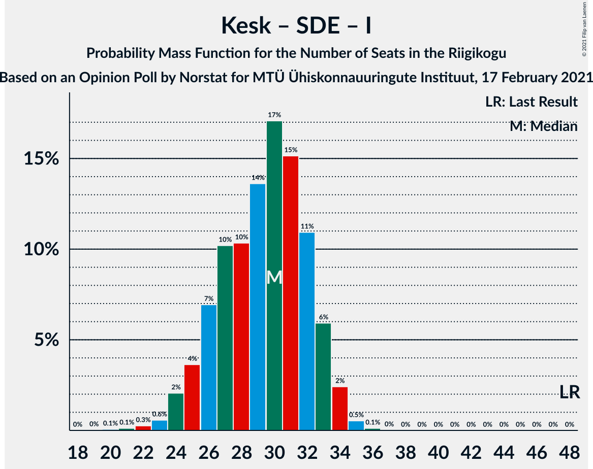 Graph with seats probability mass function not yet produced